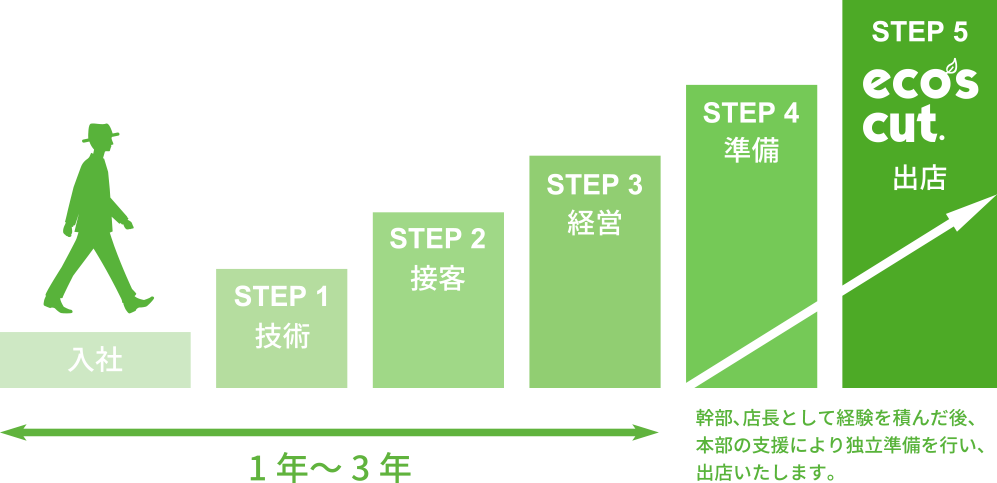 独立開業までの流れ